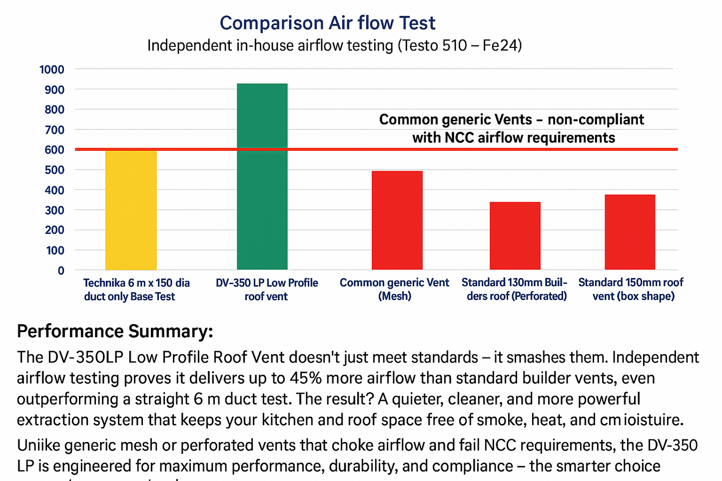 Rangehood roof venting Kit: Woodland Grey
